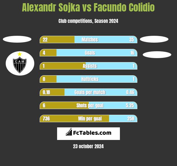 Alexandr Sojka vs Facundo Colidio h2h player stats