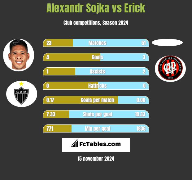 Alexandr Sojka vs Erick h2h player stats