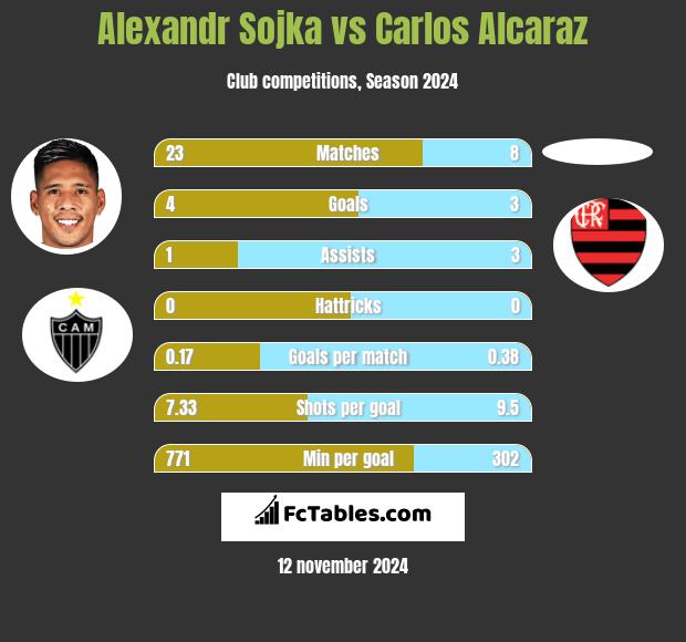 Alexandr Sojka vs Carlos Alcaraz h2h player stats