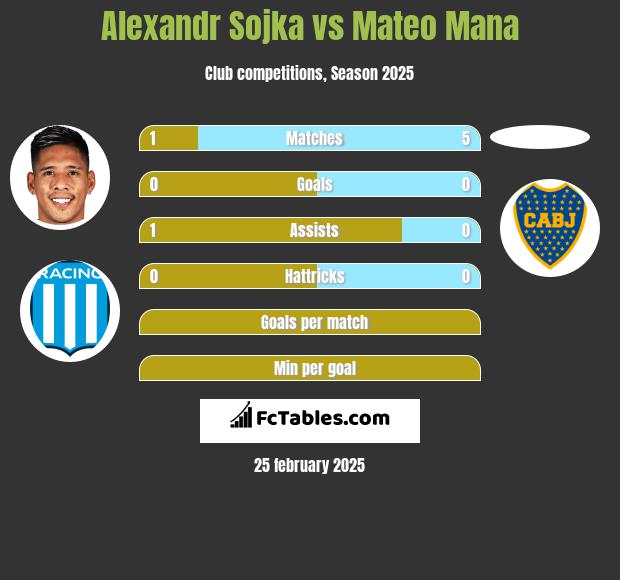 Alexandr Sojka vs Mateo Mana h2h player stats