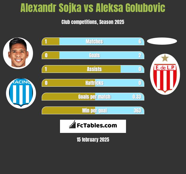 Alexandr Sojka vs Aleksa Golubovic h2h player stats