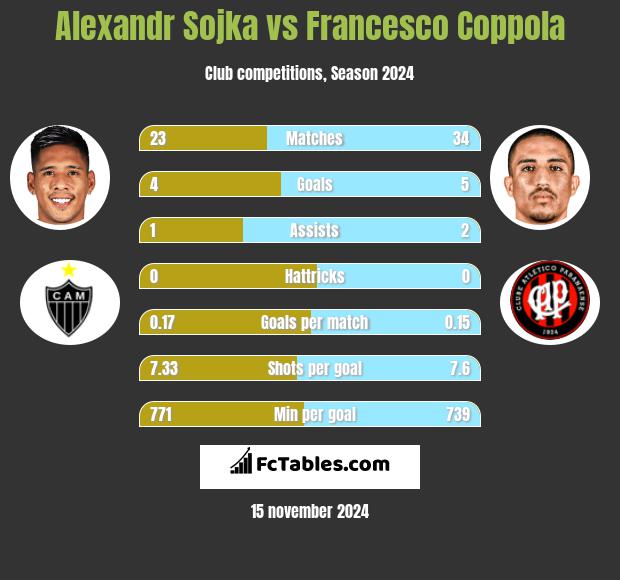 Alexandr Sojka vs Francesco Coppola h2h player stats