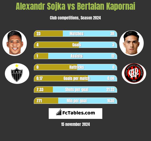 Alexandr Sojka vs Bertalan Kapornai h2h player stats