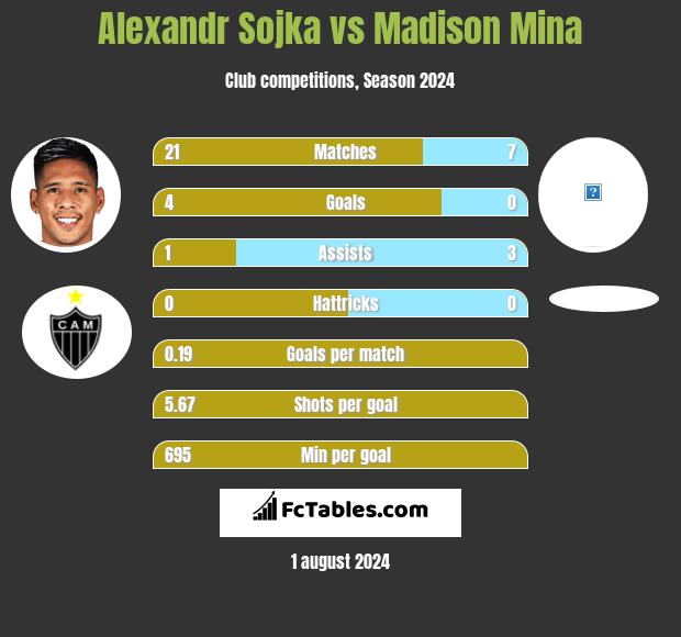 Alexandr Sojka vs Madison Mina h2h player stats