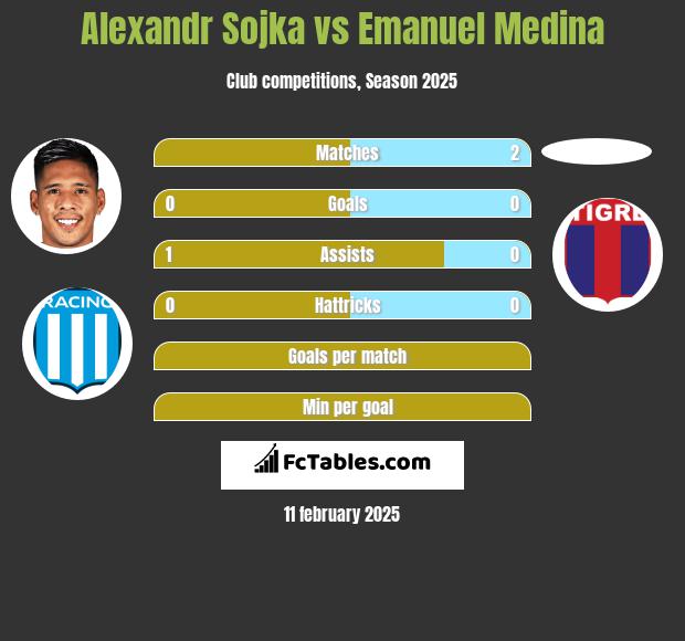 Alexandr Sojka vs Emanuel Medina h2h player stats