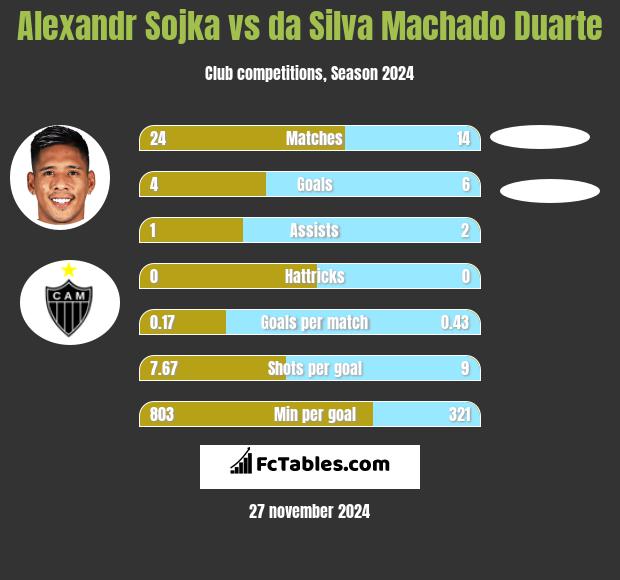 Alexandr Sojka vs da Silva Machado Duarte h2h player stats