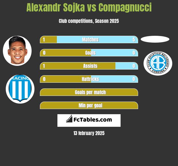 Alexandr Sojka vs Compagnucci h2h player stats