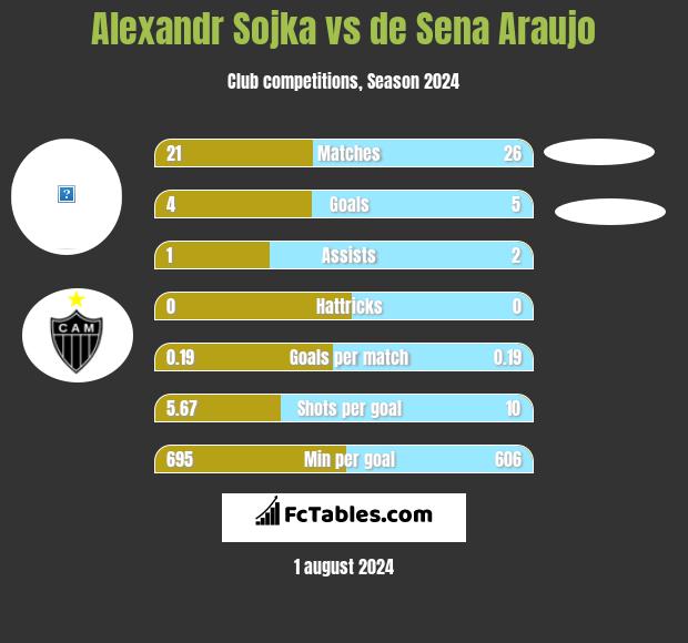 Alexandr Sojka vs de Sena Araujo h2h player stats