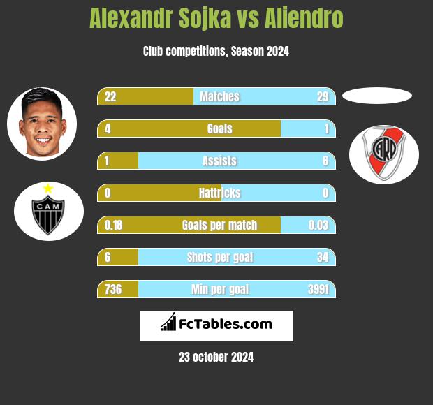 Alexandr Sojka vs Aliendro h2h player stats