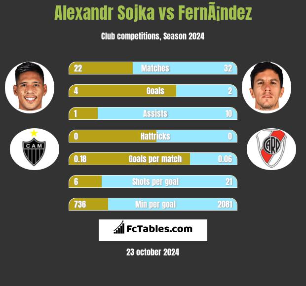 Alexandr Sojka vs FernÃ¡ndez h2h player stats