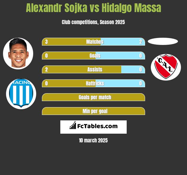 Alexandr Sojka vs Hidalgo Massa h2h player stats