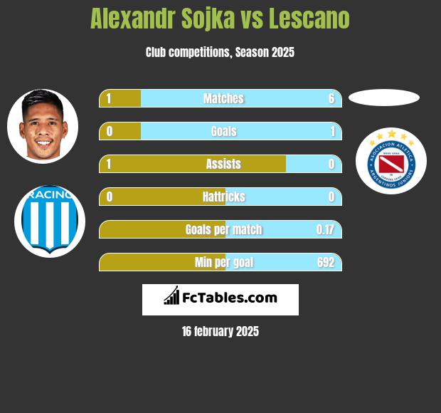 Alexandr Sojka vs Lescano h2h player stats