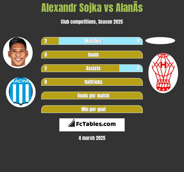 Alexandr Sojka vs AlanÃ­s h2h player stats