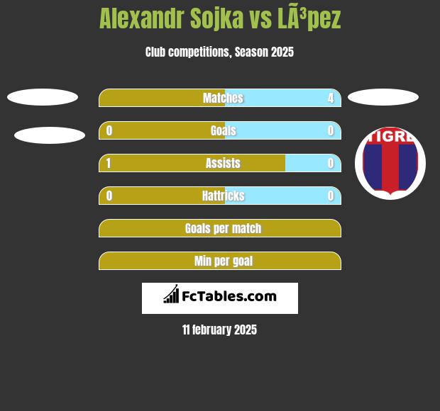 Alexandr Sojka vs LÃ³pez h2h player stats