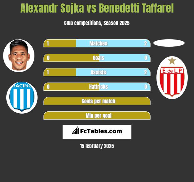 Alexandr Sojka vs Benedetti Taffarel h2h player stats