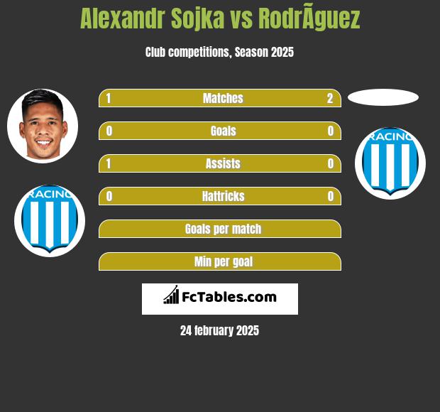 Alexandr Sojka vs RodrÃ­guez h2h player stats