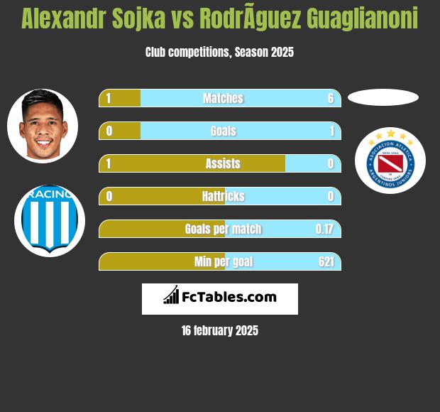 Alexandr Sojka vs RodrÃ­guez Guaglianoni h2h player stats