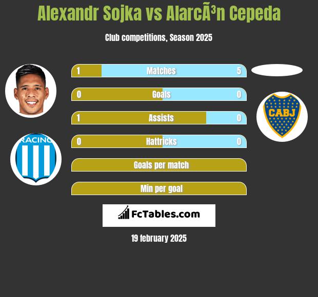 Alexandr Sojka vs AlarcÃ³n Cepeda h2h player stats