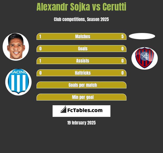 Alexandr Sojka vs Cerutti h2h player stats