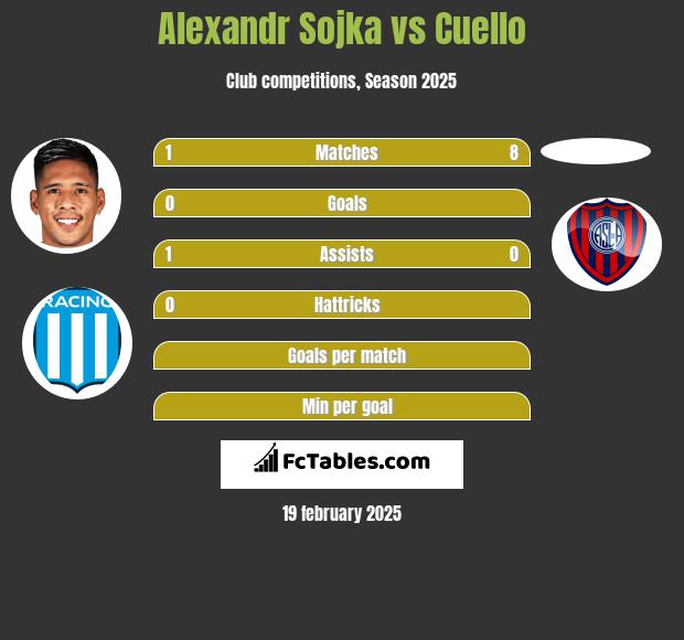 Alexandr Sojka vs Cuello h2h player stats