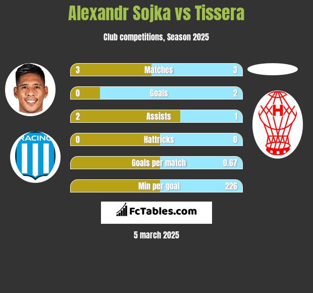 Alexandr Sojka vs Tissera h2h player stats