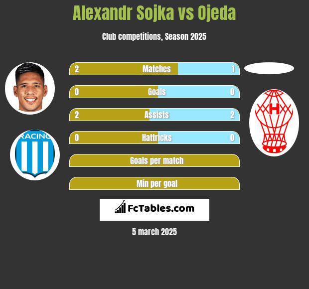 Alexandr Sojka vs Ojeda h2h player stats