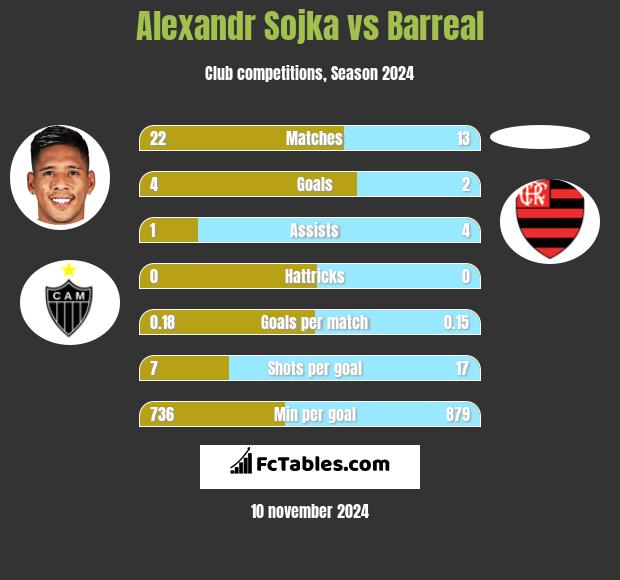 Alexandr Sojka vs Barreal h2h player stats