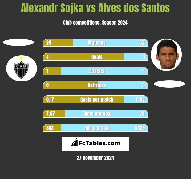 Alexandr Sojka vs Alves dos Santos h2h player stats