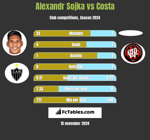 Alexandr Sojka vs Costa h2h player stats