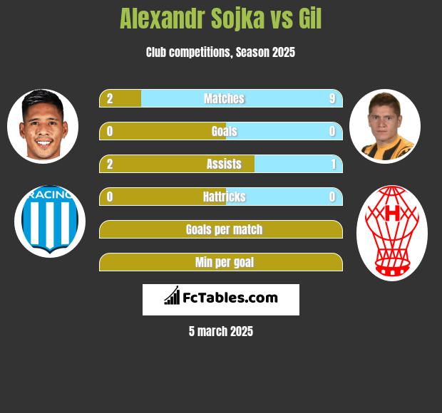 Alexandr Sojka vs Gil h2h player stats