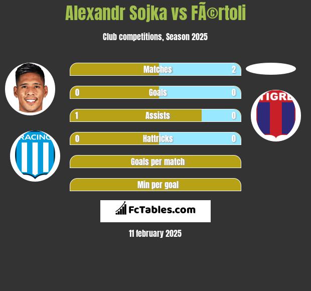 Alexandr Sojka vs FÃ©rtoli h2h player stats