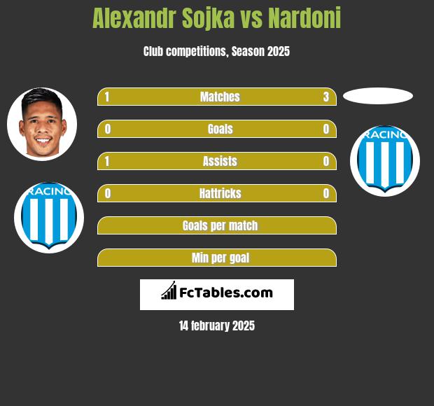 Alexandr Sojka vs Nardoni h2h player stats