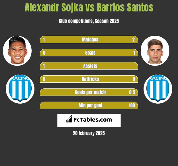 Alexandr Sojka vs Barrios Santos h2h player stats