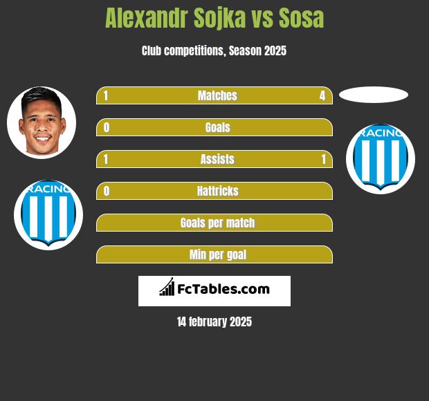 Alexandr Sojka vs Sosa h2h player stats