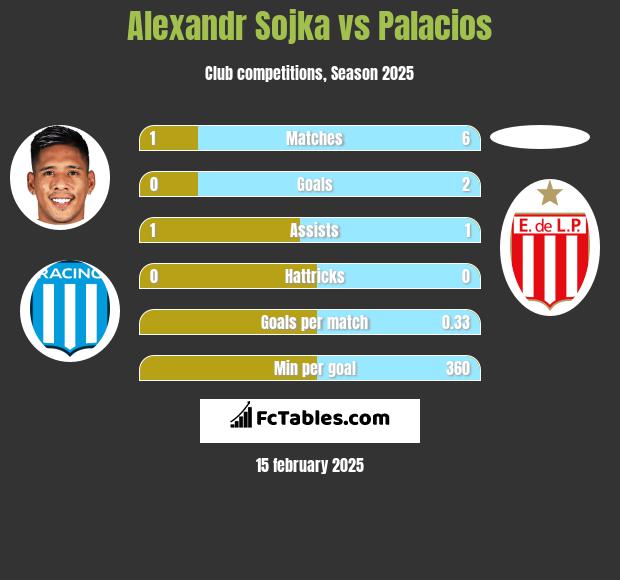 Alexandr Sojka vs Palacios h2h player stats