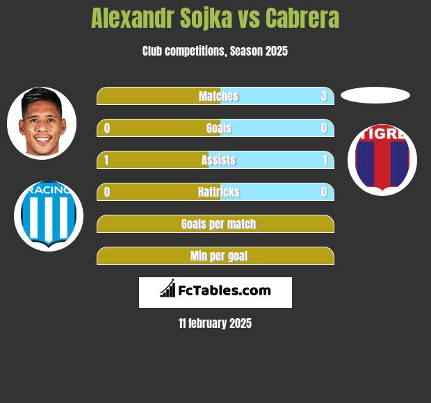 Alexandr Sojka vs Cabrera h2h player stats