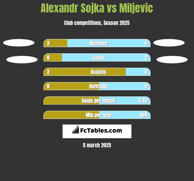 Alexandr Sojka vs Miljevic h2h player stats