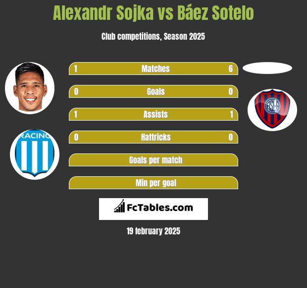 Alexandr Sojka vs Báez Sotelo h2h player stats