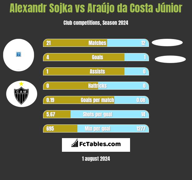 Alexandr Sojka vs Araújo da Costa Júnior h2h player stats