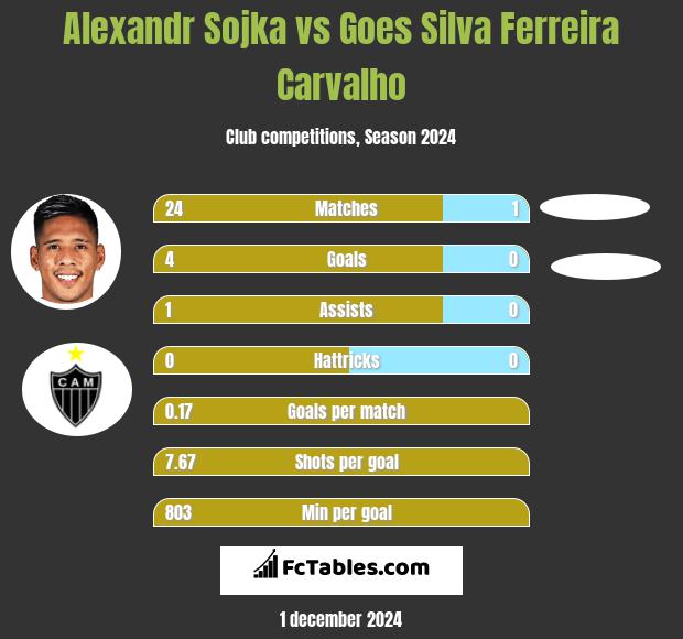 Alexandr Sojka vs Goes Silva Ferreira Carvalho h2h player stats