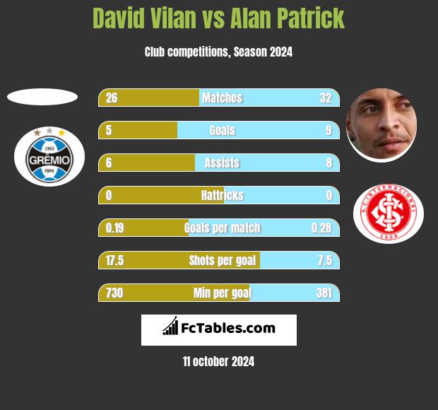 David Vilan vs Alan Patrick h2h player stats