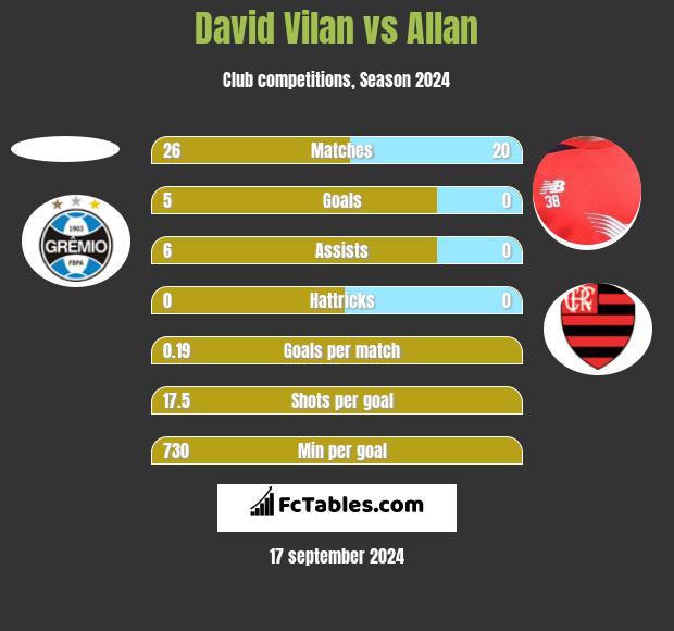 David Vilan vs Allan h2h player stats