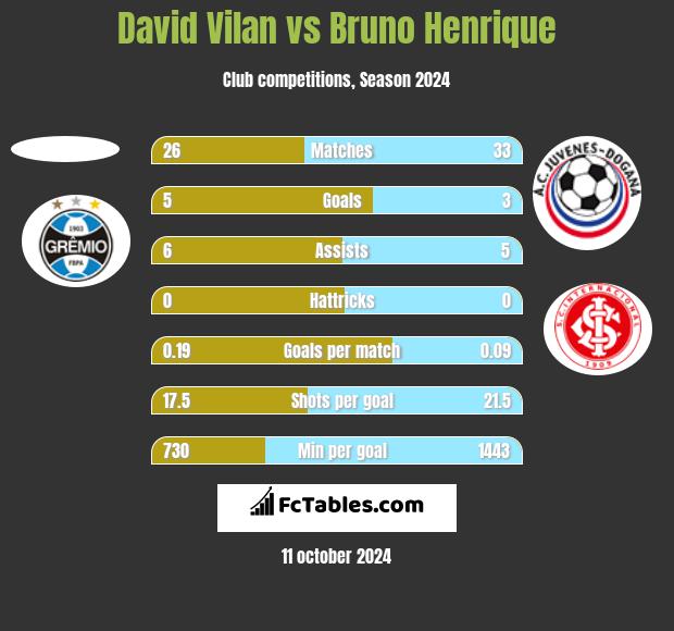 David Vilan vs Bruno Henrique h2h player stats