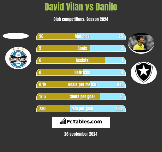 David Vilan vs Danilo h2h player stats