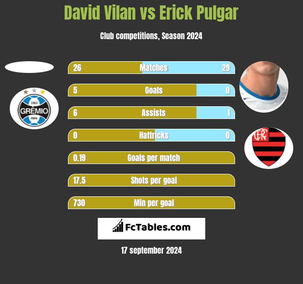 David Vilan vs Erick Pulgar h2h player stats