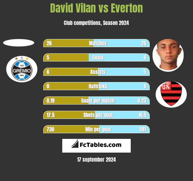 David Vilan vs Everton h2h player stats