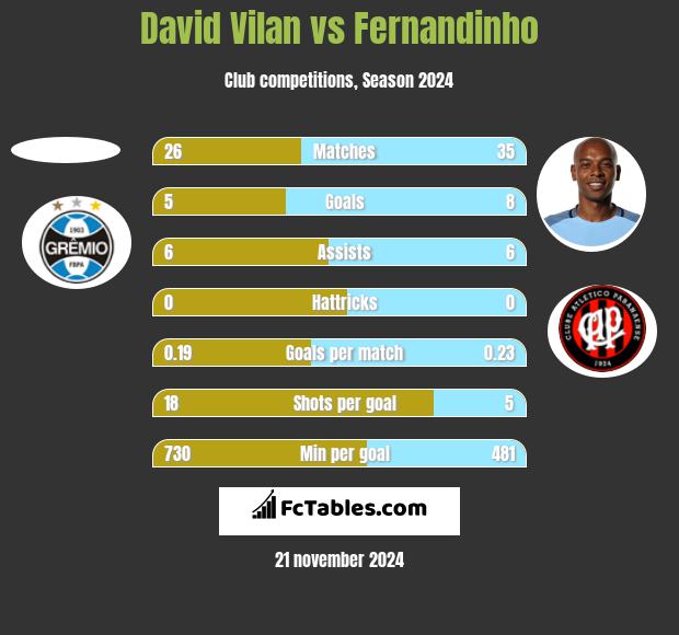 David Vilan vs Fernandinho h2h player stats