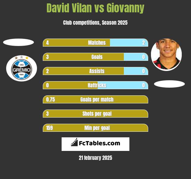 David Vilan vs Giovanny h2h player stats