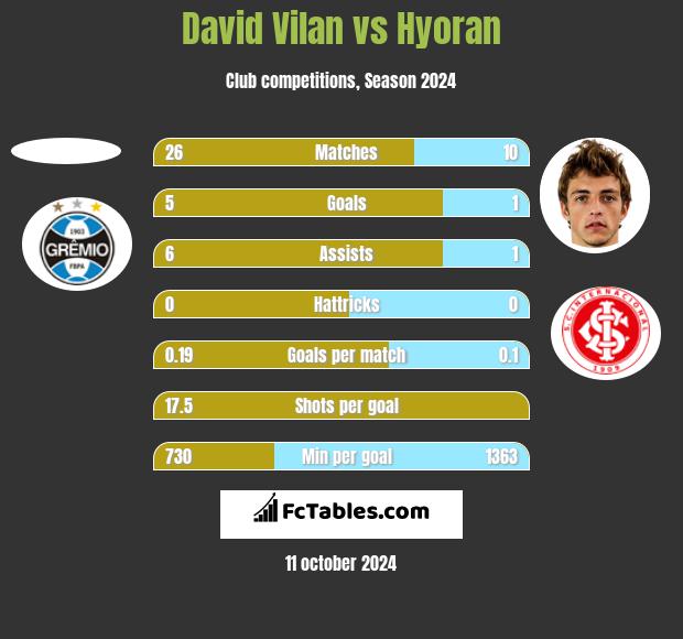 David Vilan vs Hyoran h2h player stats