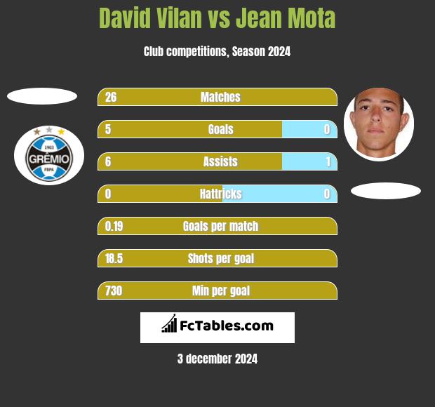 David Vilan vs Jean Mota h2h player stats